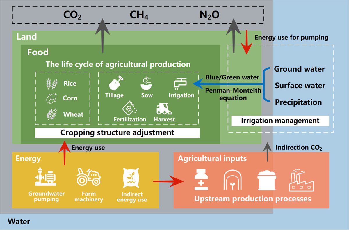 A new land–water–energy–GHG nexus for the North China Plain shows strong mitigation potential.
Crop optimisation cuts 1.96 Mt CO₂e; integrated groundwater–fertilizer–energy control cuts emissions by 15.38%.

doi.org/10.1016/j.geos…
#Agriculture #ClimateChange #GHG #GeoSus