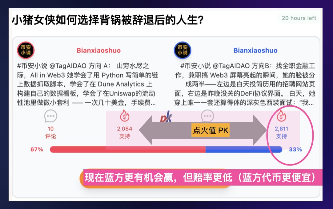 【带你看当前赔率 4 - 战况反转】#币安小说
<a href="/TagAIDAO/">TagAI</a>
🔥当前进展
- 蓝方点火值更高——如果现在截止，蓝方会赢
- 赔率却显示：蓝方只有 33% vs 红方 67%
👉 蓝方“更可能赢”（点火值更高），却“更便宜”（赔率低）

思路：
- 押走势：补一点蓝方
- 重仓红：卖一部分，对冲一下

非投资建议，DYOR