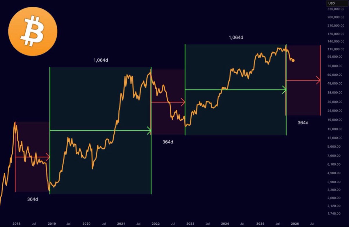 Cryptoctl's tweet image. 🚨 CHRISTMAS DUMP IS HERE

People waited Christmas rally and Bitcoin to $100k, but they were wrong.

Bitcoin fell from $90k to $87k

Over $169,000,000 in crypto long positions liquidated in the last 24 hours 😱

And it’s not the end.
During the last time, we saw millions worth.