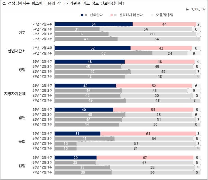 정부 신뢰도 54%…1년 전보다 23%P 상승 [NBS]

각 국가기관별로 신뢰도 인식 조사에서 정부가 54%로 가장 높게 나타났다. 1년 전인 2024년 12월 조사와 비교하면 23%포인트 상승한 수치다. 2022년부터 2년 연속 하락해오다가 올해 조사에서 크게 높아진 것이다.

naver.me/5xapYm7U