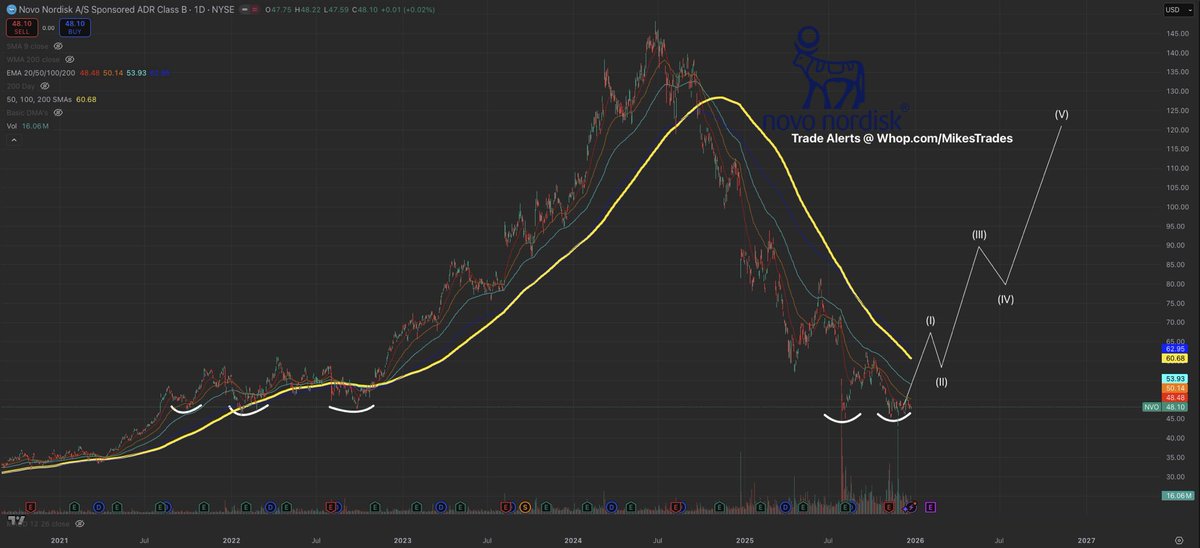 MrMikeInvesting's tweet image. I’m officially calling it…

$NVO is going to be the next healthcare stock to see a major V shape rally back into ATH’s territory in 2026.

Sitting at a 5 year low, and only at a 12x P/E just shows how undervalued $NVO is.

You’ll regret not buying more.

$80+ incoming soon…