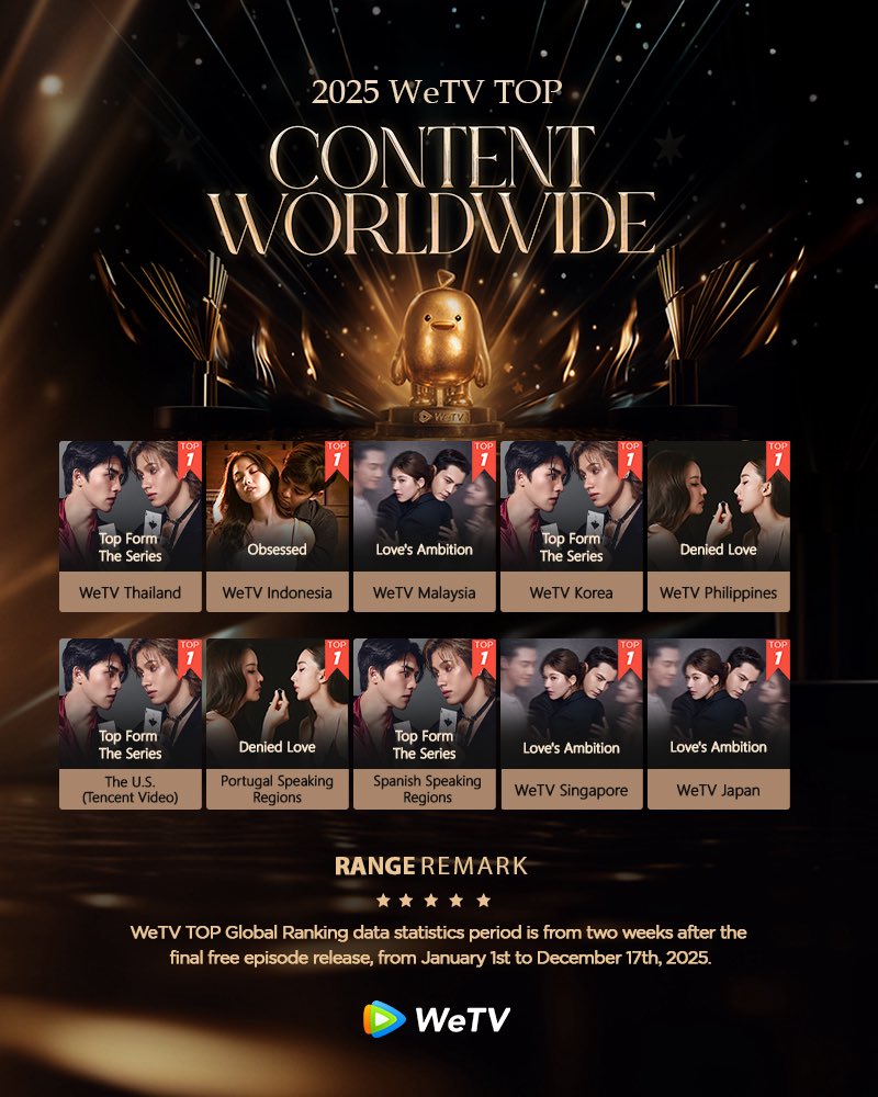 WeTVOfficial's tweet image. 🔥2025 WeTV TOP CONTENT WORLDWIDE 🔥

Top1 Drama of WeTV Thailand ✨ 
#TopFormTheSeries 
Top1 Drama of WeTV Indonesia✨ 
#Obsessed 
Top1 Drama of WeTV Malaysia✨
#LovesAmbition 
Top1 Drama of WeTV Korea✨
#TopFormTheSeries 
Top1 Drama of WeTV Philippines✨
#DeniedLove
Top1 Drama