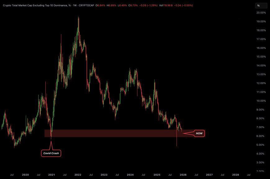 SignalsTm's tweet image. ALTCOINS ARE ALMOST AS OVERSOLD AS THEY WERE DURING COVID! ALT Will Move Soon 🚀🚀