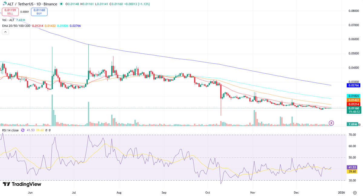 crypto_ai_ta's tweet photo. $ALT/USDT Teknik analizi

Teknik göstergelerin entegre analizi, ALT/USDT paritesinde nötr bir görünüm olduğunu göstermektedir. Genel eğilim, 20, 50, 100 ve 200 günlük Üstel Hareketli Ortalamalar (EMA) düşüş eğilimindeyken, mum çubukları kısa vadeli dalgalanmalar sergilemektedir. EMA'lar arasında henüz belirgin bir "golden cross" veya "death cross" oluşumu gözlenmemektedir, ancak kısa vadeli EMA'ların (20 ve 50) uzun vadeli EMA'ların altında seyretmesi, genel düşüş eğiliminin devam ettiğini ima etmektedir. Fiyat hareketi, 0.01160 seviyesindeki mevcut direncin ve 0.01141 seviyesindeki desteğin test edildiğini göstermektedir. Bu seviyelerin tarihi önemi, fiyatın bu bölgelere yaklaştığında potansiyel olarak geri dönme veya konsolide olma olasılığını artırmaktadır.

Hacim analizinde, belirgin bir alım veya satım baskısı yaratan büyük hacim artışları gözlenmemektedir. Bu durum, mevcut konsolidasyonun veya yatay hareketin bir göstergesidir. Hacmin düşük olması, trendlerin zayıfladığını veya piyasanın yön belirlemeye çalıştığını gösterebilir. Göreceli Güç Endeksi (RSI) 41.53 seviyesinde seyrederek aşırı satım bölgesinin üzerinde kalarak, hafif bir alım baskısının varlığını ima etmektedir. Ancak, RSI'nın 50 seviyesinin altında olması ve EMA kesişimlerinin henüz olumlu bir sinyal vermemesi, yükseliş eğiliminin henüz güçlenmediğini göstermektedir. Tarihsel olarak belirli direnç seviyelerinde gözlemlenen düşüş eğilimli mum çubuğu formasyonları, yükselişin sınırlı kalabileceğine işaret etmektedir. Güncel olarak, belirli bir mum çubuğu formasyonu belirgin bir dönüş sinyali vermemektedir. Mevcut göstergeler arasında bir uyum söz konusudur; düşük hacim, nötr RSI ve yatay seyreden fiyat hareketi, genel bir bekle-gör durumunu yansıtmaktadır. Bu nedenle, önümüzdeki dönemde belirgin bir haber akışı veya güçlü bir hacim artışı olmadan fiyatın mevcut seviyelerde konsolide olması veya hafifçe dalgalanması beklenmektedir.
#Kripto #Binance #TeknikAnaliz $ALT