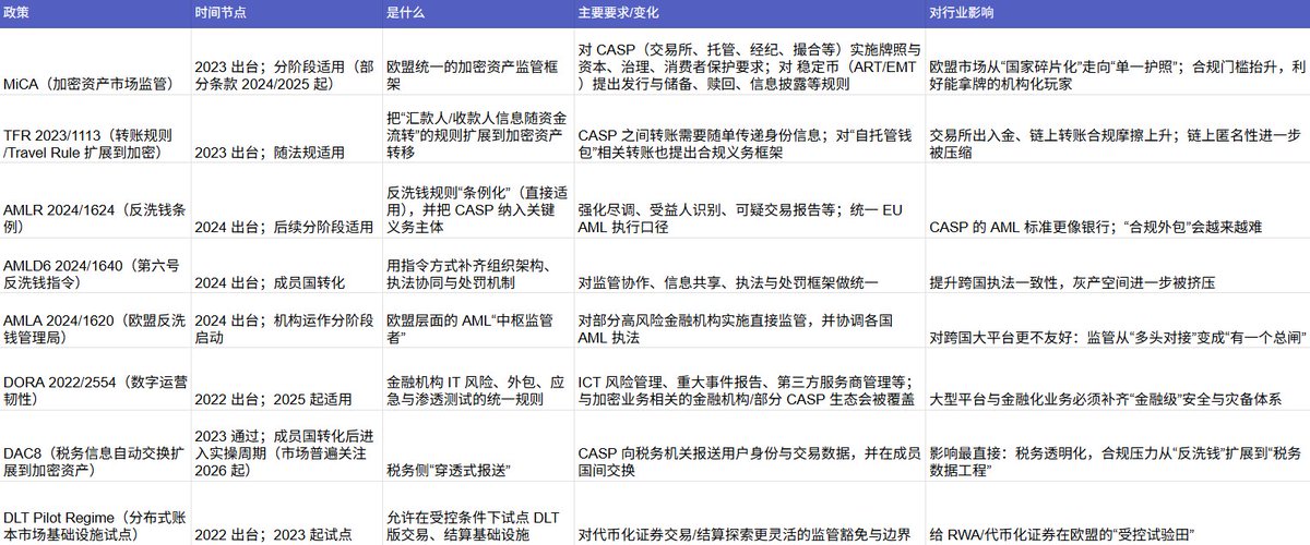 chaodimali's tweet photo. DAC8 落地在即：欧盟正在把加密资产，正式纳入“税务秩序”

欧盟已经确认，加密资产税务信息申报指令 DAC8 将在 2026 年 1 月 1 日 起正式生效。它要求包括交易所、经纪商在内的加密资产服务提供商，向所在国税务机关报送用户的身份信息与交易数据，并在欧盟成员国之间自动交换。

如果说 MiCA 是在解决“谁可以在欧盟做加密生意”，��� DAC8 解决的，是更现实的一件事：这些生意，最终要怎么被征税。

一、DAC8 不是加密版 MiCA，而是加密版 CRS

很多人第一反应会把 DAC8 和 MiCA 放在一起，但两者关注点并不相同。

MiCA 管的是市场准入和业务边界；而 DAC8 管的是税务透明。它的逻辑，其实更接近传统金融里的 CRS（共同申报准则）：只要你在加密资产交易、兑换、转移中起到中介作用，就有义务为税务系统提供“可用���信息”。

这类信息不再只是金额，而是包括：

- 用户身份与税务居民国
- 加密资产的交易、兑换、转移记录
- 与法币或其他加密资产之间的对应关系

并且，这些信息不会只留在一个国家，而是会在欧盟内部自动交换。

二、为什么欧盟一定要补上“税务”这一块

DAC8 的制定并不突然，过去几年，欧盟对加密行业的监管是一步一步推进的：

可以看到，税务是最后一块拼图。在没有 DAC8 之前，即便交易所合规、反洗钱严格，税务机关对跨境加密资产的掌握依然高度依赖用户自报。而 DAC8 的出现，本质上是在说：加密资产，不再是“靠诚实申报”的例外。

三、DAC8 对行业的影响

1）对平台而言，合规开始变成“长期工程”

MiCA 是一次性的牌照门槛，而 DAC8 是持续性的义务。

平台需要具备的，不只是 KYC，而是：

- 税务居民身份的识别与留存
- 可被审计的完整交易数据
- 跨国家、跨实体的数据整合能力

这意味着，合规能力开始真正区分平台层级。

2）对用户而言，灰色空间在被慢慢压缩

DAC8 并不等于“马上多交税”，但它改变了一件事：
税务机关开始系统性地“看得见”。

它知道你在哪个平台活跃，知道你是否存在跨境资产转移，也知道你的资产行为是否与申报情况长期不匹配。
这更像是一种秩序前移，而不是一次性清算。

3）对行业结构而言，洗牌会变得更安静

DAC8 不会制造剧烈波动，但它会慢慢抬高门槛。
合规系统弱、数据能力不足的平台，会逐步退出欧盟市场；而能够长期留下的，基本都会更接近传统金融机构的运作形态。

四、欧盟近几年关于加密货币的政策

玛丽还整理了欧盟近几年关于加密货币的重要政策，有兴趣的朋友可以保存图片。

小结

DAC8 不是一条会立刻影响价格的政策，但它是一个非常清晰的分水岭。

它标志着一件事： 在欧盟，加密资产已经被默认会长期存在，因此必须进入完整的财政与税务秩序。

接下来两年，对行业真正重要的，不是“监管会不会更严”，而是：

- 你的系统是否承受得住持续申报与审计
- 你的业务是否还依赖税务不透明
- 你的用户，是否已经准备好生活在一个更清晰的合规环境里

监管并不一定会扼杀行业，但它一定会重新定义谁能留下来。
