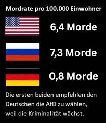 Murder rate per 100,000

Despite the Russian propaganda blitz to the contrary, Germany is miles safer than the either US or Russia.