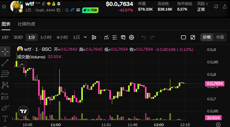 $WTF

0xa9297a741ea304ac1af371ab4e405b4134db4444

每分每秒都会有包含wtf的词，已经底部价格，抄底起来

The presence of the keyword "wtf" every minute indicates that the price has bottomed out; now is a good time to buy.