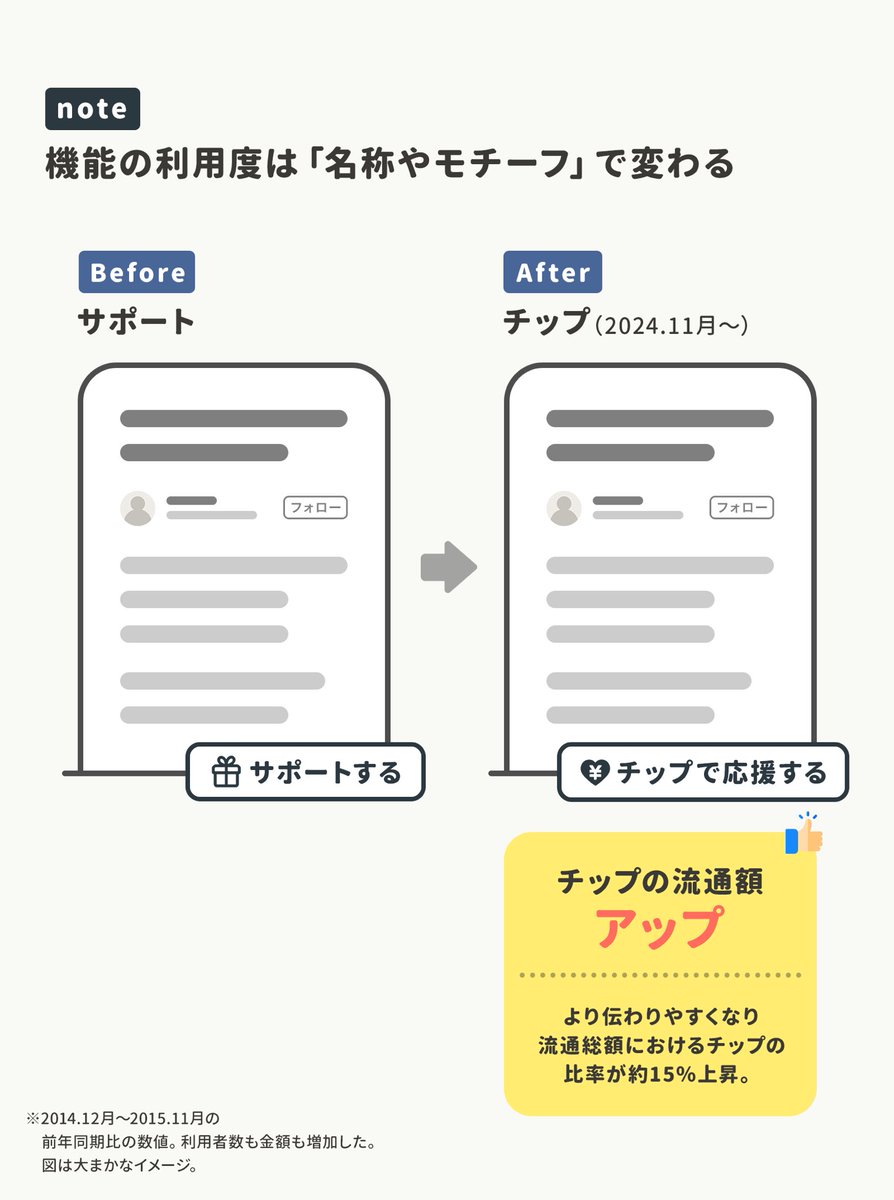 noteが「サポート」を「チップ」に変えたらチップの流通金額が伸びた理由

チップになったことで「何が起こるか？」ユーザーがより想起しやすくなったため。つかう人の数も流通金額もグッと増えた。

名前を「想起しやすいモチーフ」に変えるだけでも利用率を伸ばせるケースがある。