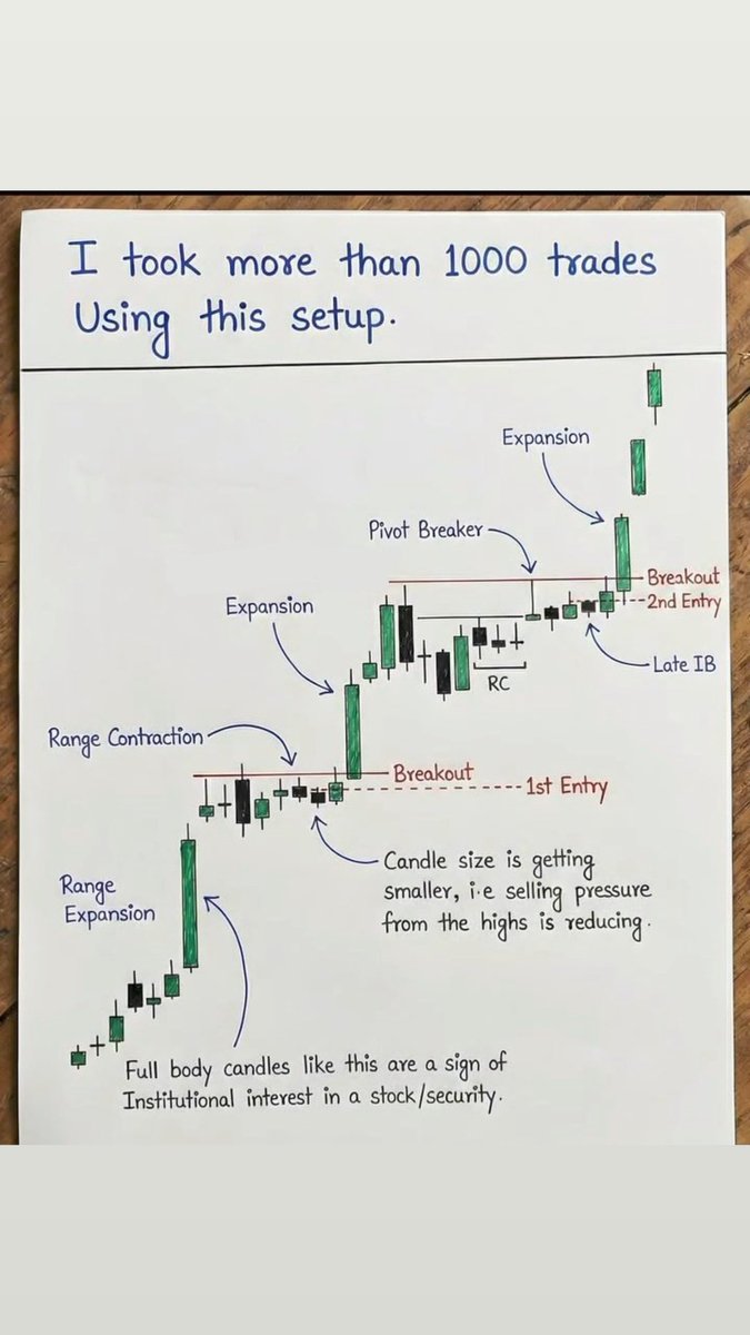 sunilgurjar01's tweet photo. Again Saying, You just need one setup for life.👇🎯

Tightness &amp; VCP Strategy.👇📊

#trading https://t.co/gn2S8wVnDZ