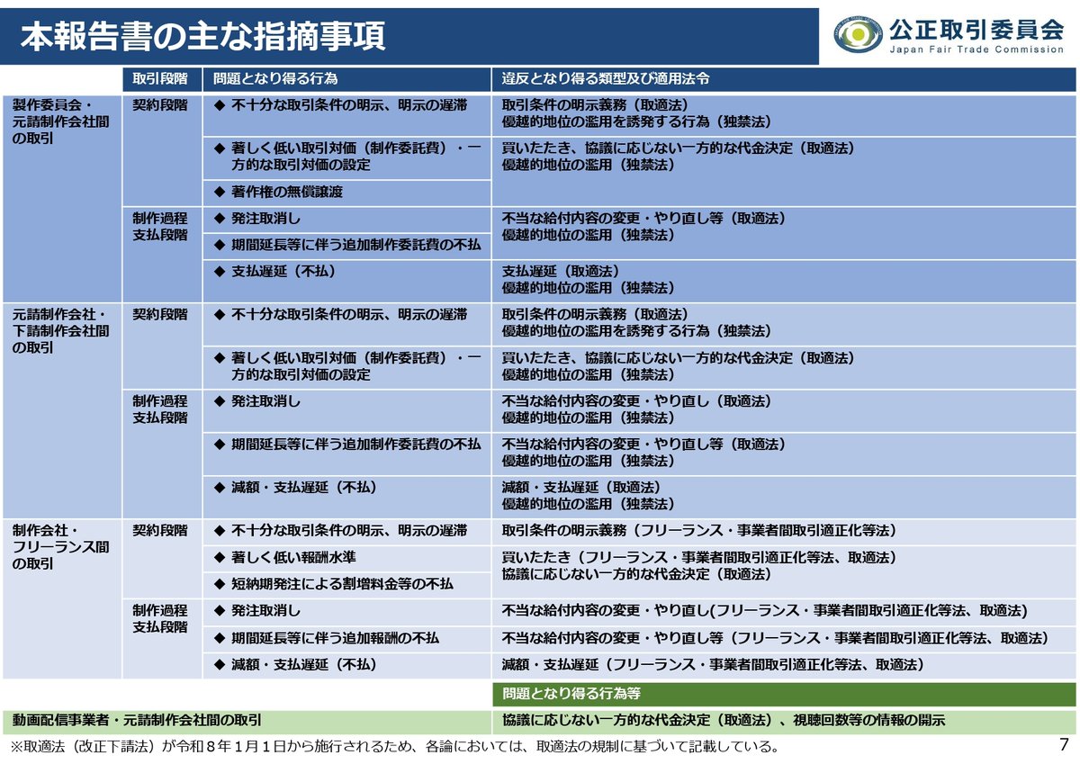 映画・アニメ制作現場において、多数の法令違反になり得る取引が明らかに。公正取引委員会の調査で指摘
news.denfaminicogamer.jp/news/251225n

「買いたたき」や無償リテイク、取引条件の明示不備など、クリエイターへの不当な商慣習を指摘。独占禁止法・フリーランス法に違反する悪質な行為に対しては厳正に対処