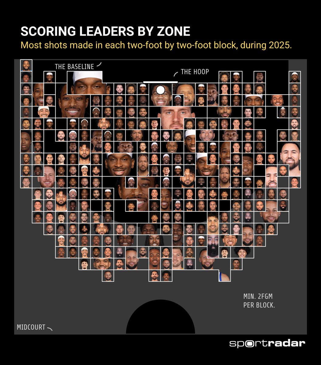 Scoring leaders in 2025 by zone. If a player owned two blocks next to ...