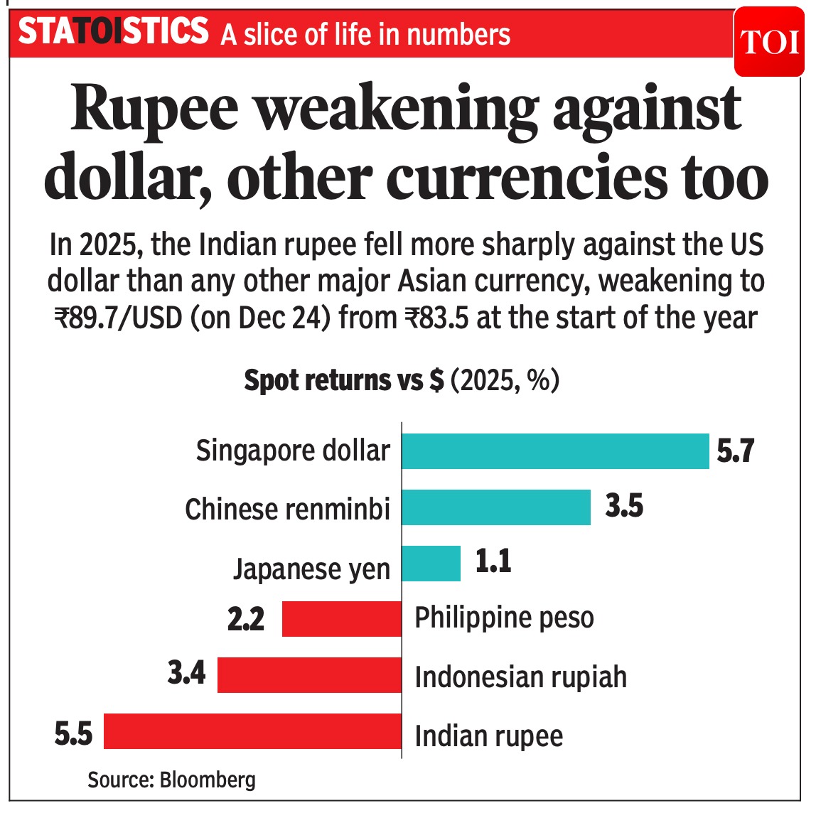 timesofindia's tweet photo. #STATOITICS | Rupee weakening against dollar, other currencies too
Read more in today's Times Of India print edition 📰https://t.co/JsjwOapTXf https://t.co/WnJhJJsjbP
