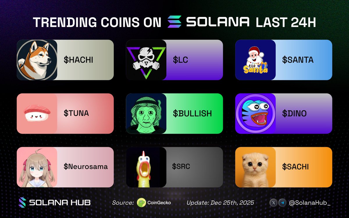 🌟 Trending coins on Solana last 24h 🚀

What’s pumping?👇

🟢 $HACHI <a href="/HachikoS0L/">Hachiko - $HACHI</a>
🟢 $LC <a href="/degensafefun/">Degensafe.fun</a>
🟢 $SANTA <a href="/SANTATOKENSOL2/">SANTA</a>
🟢 $TUNA <a href="/BuildTuna/">Tuna</a>
🟢 $BULLISH <a href="/BFB/">BFB 🐂</a>
🟢 $DINO <a href="/DinosolMeme/">Dinosol</a>
🟢 $Neurosama <a href="/Neurosama_SOL/">Neuro-sama</a>
🟢 $SRC <a href="/SRC_PF/">Screaming Rubber Chicken</a>
🟢 $SACHI <a href="/sachi_coin/">Sachi Coin</a>
