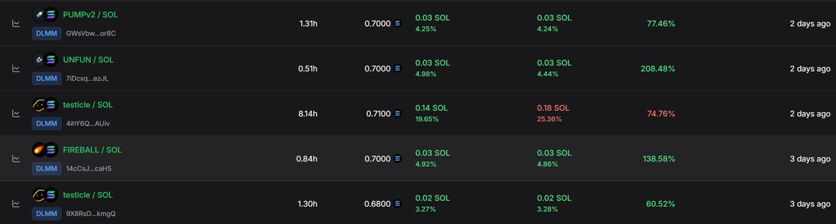 parttimeonchain's tweet image. DLMM Challenge #4

• Initial SOL : 1.57 SOL 
• Avg Invested : 0.7 SOL 
• Total PNL : +0.07 SOL 
• Current SOL Bal : 1.66 SOL

Period: Dec 22–25, 2025

Feels like my strategy is starting to get consistent, but I still need more reps to shape my psychology and remove bias.…