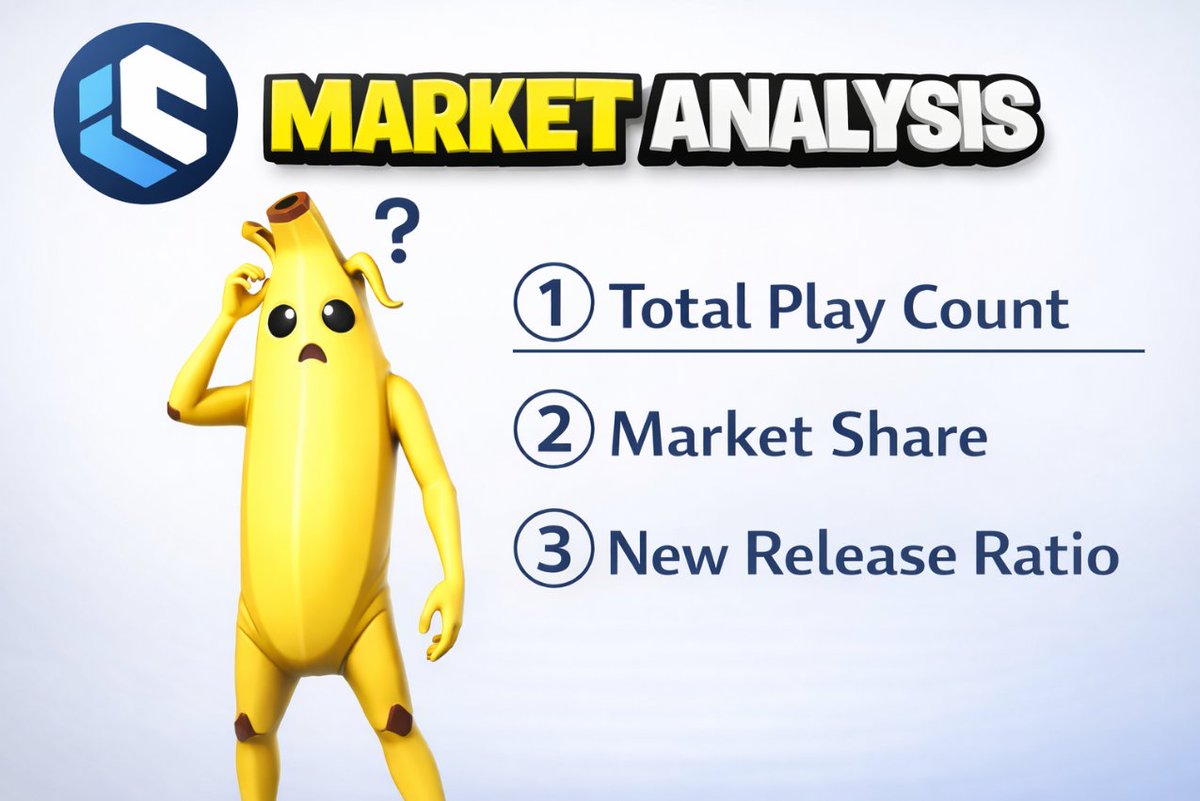 insights_fn's tweet photo. Metric 1: Total Plays (Market Size)

The first core metric in this analysis is Total Plays.
For each tag (e.g., Practice, Tycoon, Simulator, Box Fight), we extract the top 560 islands by concurrent users (CCU) within that tag.

Then we calculate how many total plays those 560 islands generated over one week, and use that aggregated number as the tag’s market size.
The key point is that we’re comparing the actively played upper tier across tags, not every island including the long tail.

In this dataset, Practice is roughly ~100M weekly plays, while Tycoon is around ~60M weekly plays, showing a clear gap in scale.
A notable pattern is that tags close to Fortnite’s original gameplay loop (Zone Wars, Box Fight, Free for All) rank high, while Tycoon/Simulator also performs strongly—likely boosted by viral “Brainrot-style” islands.
Beyond the top cluster, the totals drop sharply, which matters for planning: choose top tags to chase maximum audience, or mid-tier tags for more focused competition.

Ultimately, Total Plays is a “ceiling” metric: it tells you how many players are realistically available in that tag.
#UEFN #Fortnite