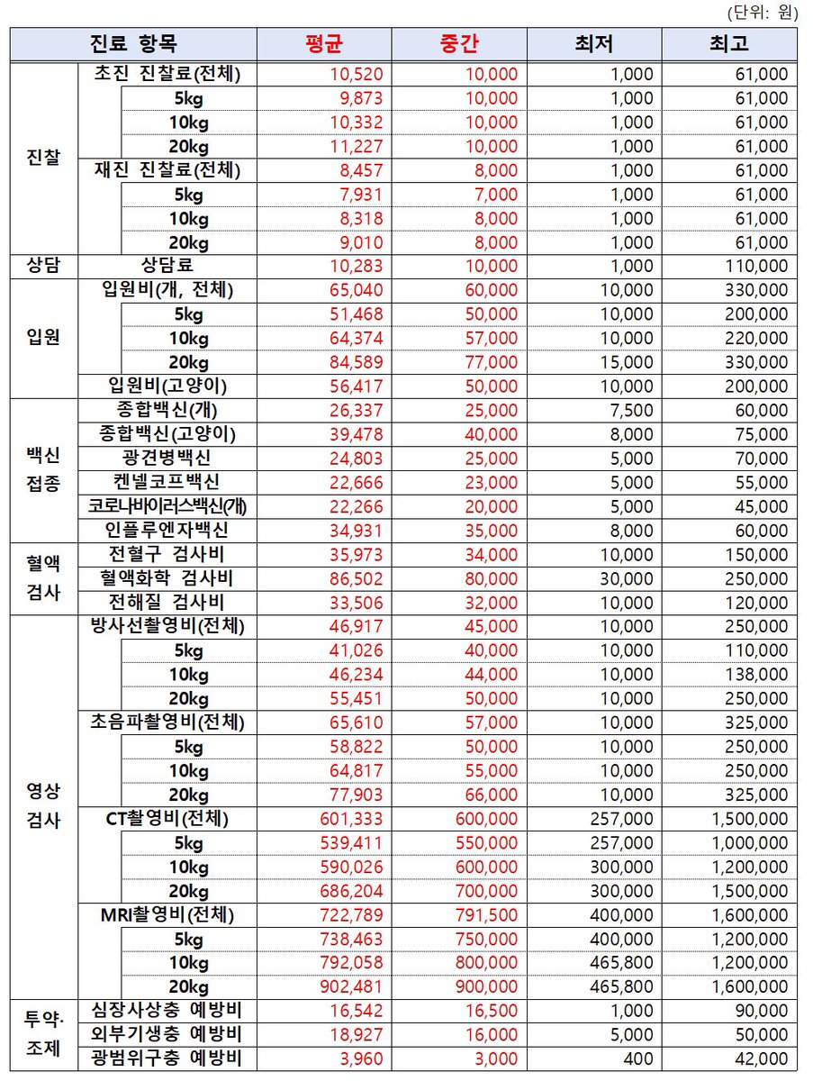 moo_boro's tweet image. 농림축산식품부가 조사한 2025년 전국 동물병원 진료비 현황조사가 발표되었다고 합니다. 아직 초기 단계이니 단순 참고만 하세요! 
animalclinicfee.or.kr/index.do