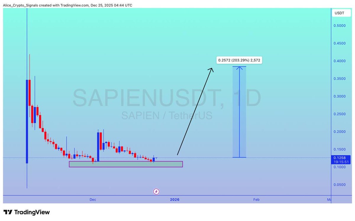 Allice_Crypto's tweet photo. $SAPIEN
UPDATE
#SAPIEN is ready to leave this bottom level. Expecting 200%+ gain here βπ»
#SAPIENUSDT #SAPIENBTC #BTC #Bitcoin #Crypto https://t.co/qOwLNshrsD