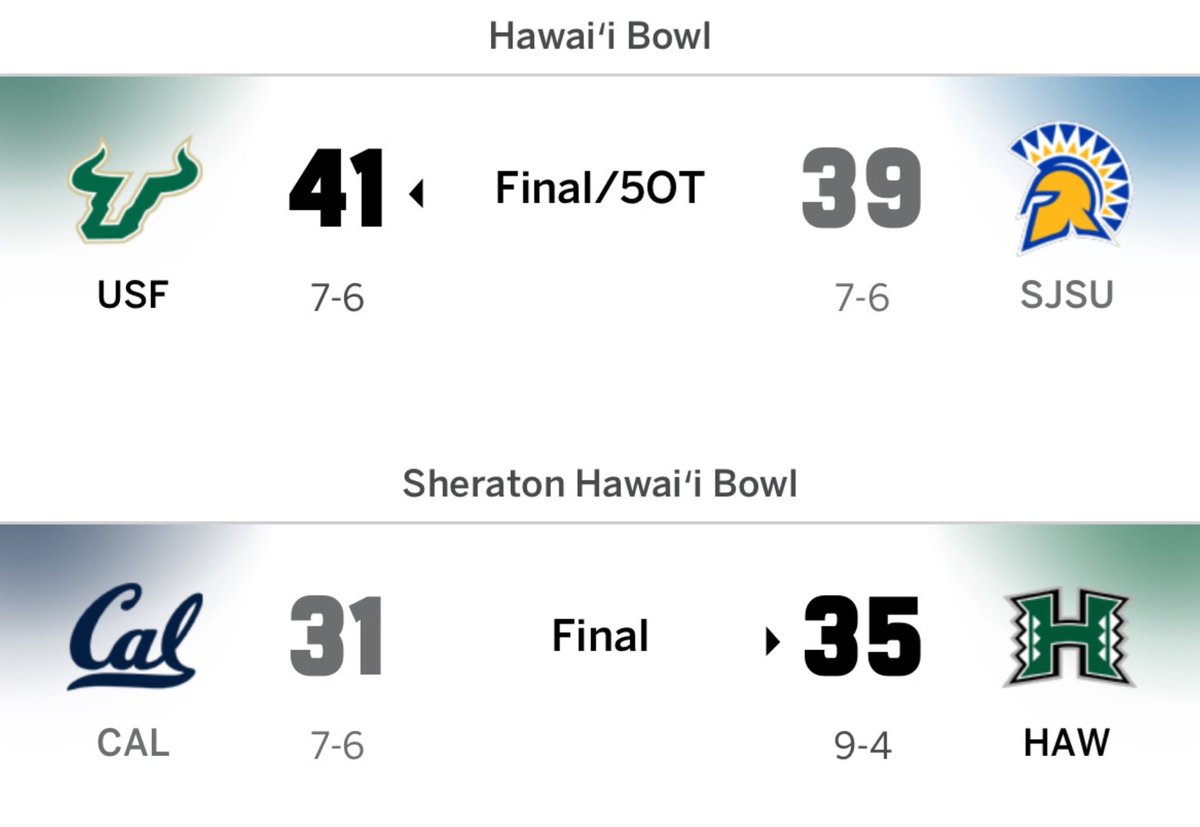 CFBKings's tweet image. Back-to-back seasons with an electric Hawaii Bowl on Christmas Eve 🌴🎄

2024: The (at the time) longest bowl game in College Football history, 5 OTs.

2025: Hawaii overcomes a 21-point deficit to defeat Cal on a touchdown with 10 seconds remaining.