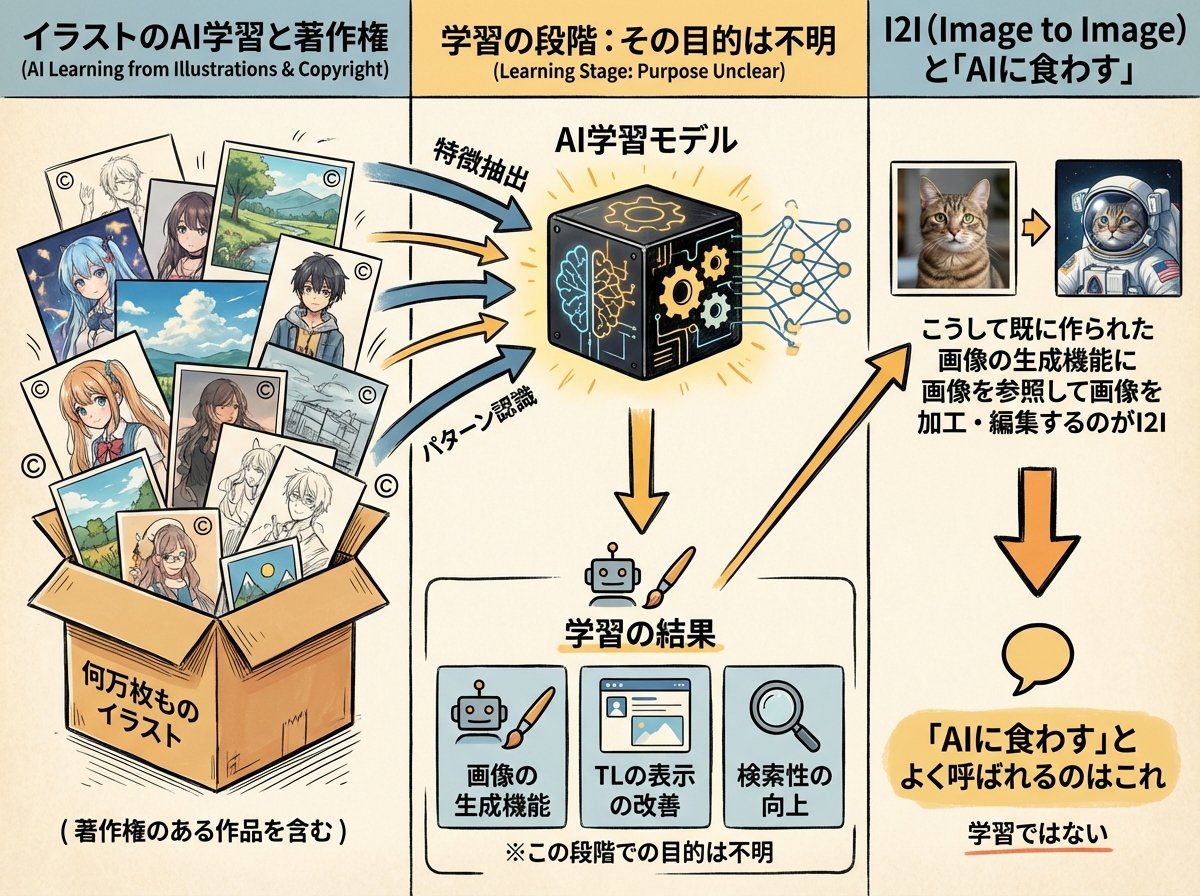 AI_Illust_000's tweet photo. プロフに｢AI学習禁止｣と書くの個人的にはやめた方がいいと思うけど
その理由は単に ｢AI学習｣だと当たり判定がデカすぎるのでサービス改善のための情報解析全部巻き込んでしまうのと

いわゆる｢AIに食わす｣がI2Iの事を指してるのかなって、双方に認識のズレがあるのかなって思うの
ちなみにXの画像編集の機能はI2Iに当てはまるはず

私も専門家ではなく、ざっくりとした認識なので間違ってたらすまない…
その時はリプライで補足とか入れてもらえるとありがたいです🫠