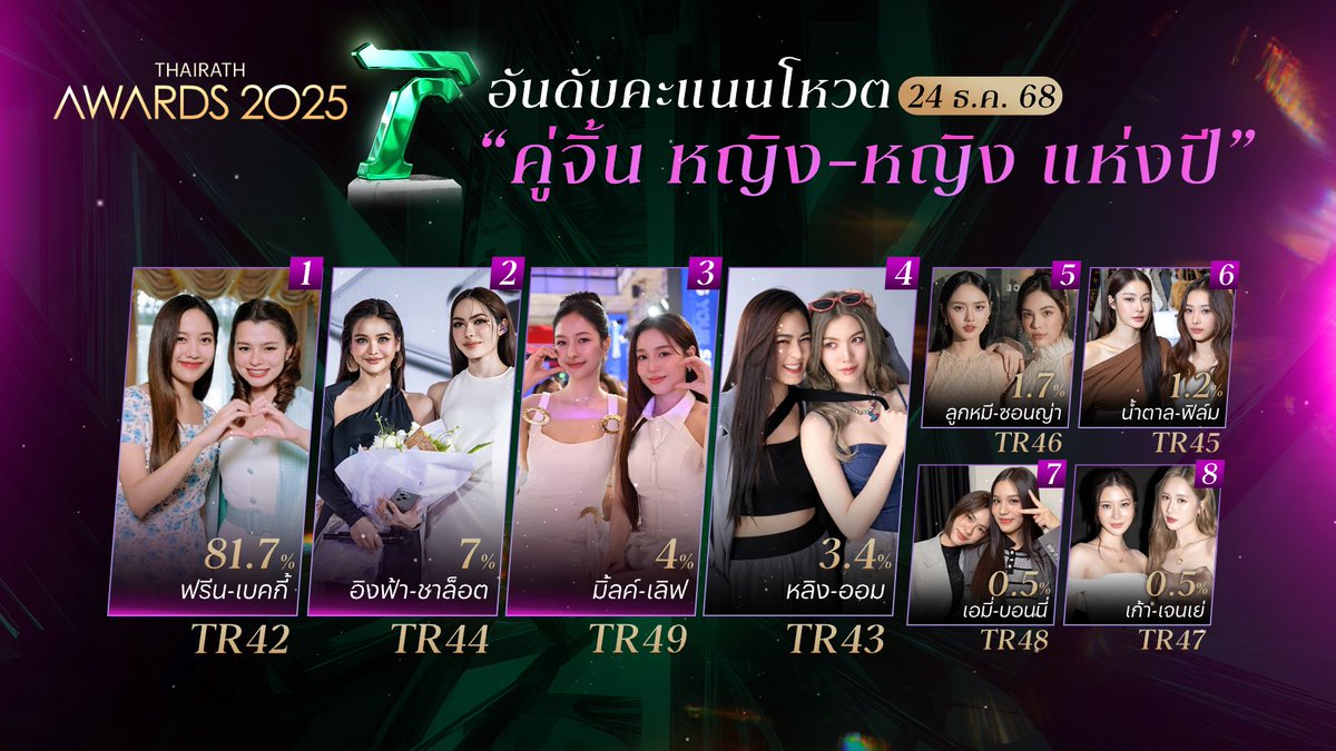 angelsrankingvn's tweet image. 🎗️ THAIRATH AWARDS 2025 — FINAL DAY FOR WEBSITE VOTING! 🎗️
⏰ TODAY is your LAST chance to vote on the WEBSITE ⏰

📌 From 00:00 on December 25, the online voting page will close and results will no longer be shown.
👉 After that, SMS voting will be the only way to support.

🏆…