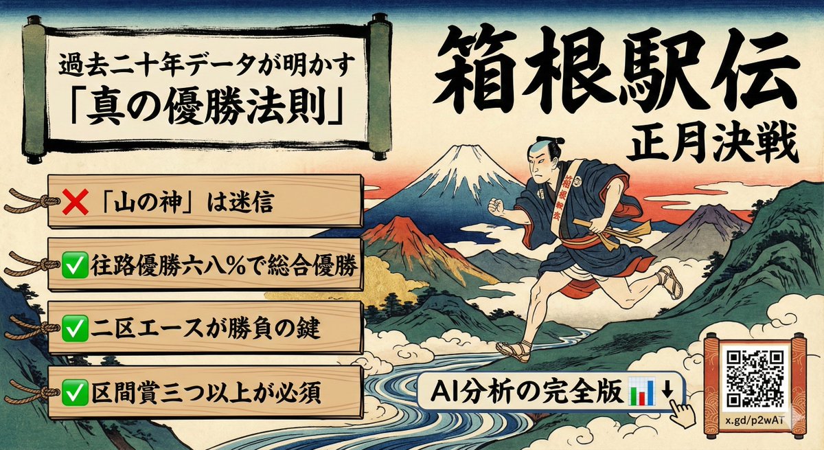 Bscre8's tweet photo. 🎍2025→2026🎍

正月は箱根駅伝🏃

AIが解明した優勝法則

「山の神」より
→ 1区〜4区の前半戦略

✅ 往路優勝68%
✅ 2区エースが鍵
✅ 区間賞3+必須

📊データ分析👇
https://t.co/gjtn7lehnO

#箱根駅伝 #箱根駅伝2026 #正月 #駅伝 #青学 https://t.co/Wnt4L9pPe3
