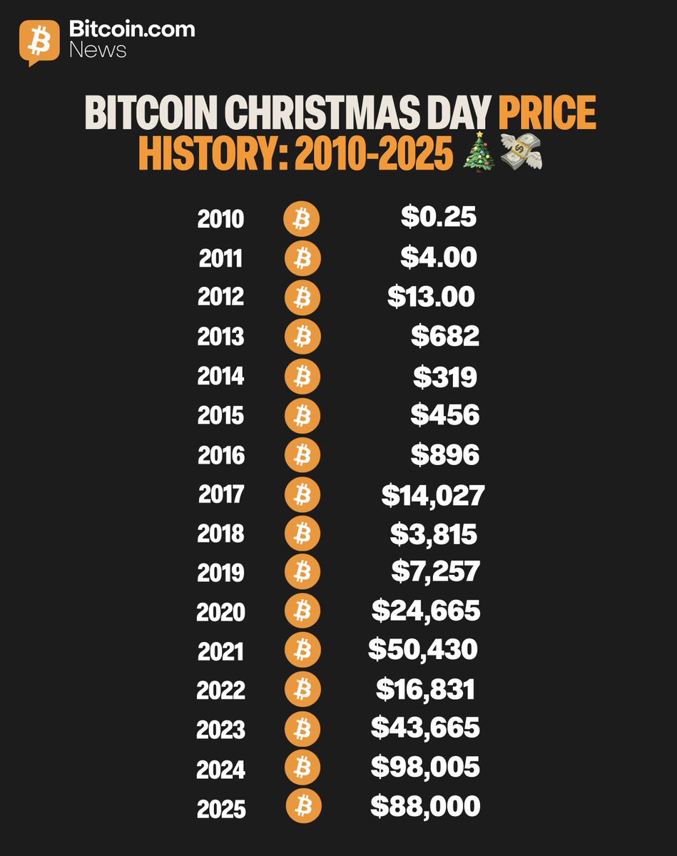🎄 #Bitcoin Prices on Christmas Day