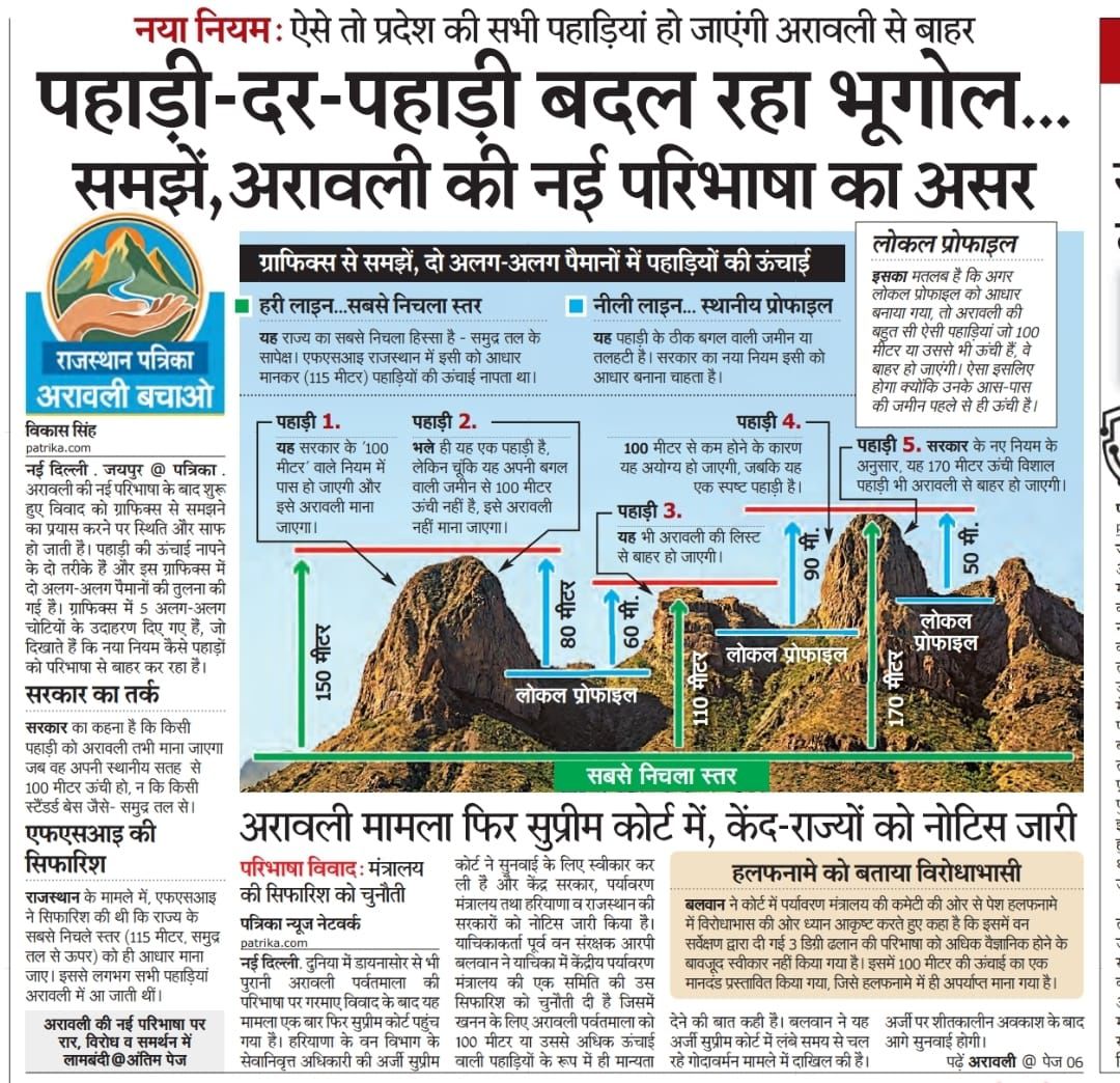TribalArmy's tweet photo. अरावली की नई परिभाषा के नाम पर पहाड़ों को “अरावली से बाहर” करना पर्यावरण के साथ धोखा है। ऊँचाई के खेल से खनन व कॉरपोरेट लूट को रास्ता दिया जा रहा है। अरावली हमारी जल-सुरक्षा और जीवन-रेखा है इसे बचाना संविधानिक ज़िम्मेदारी है। #SaveAravalli https://t.co/q3CK1RS1ey