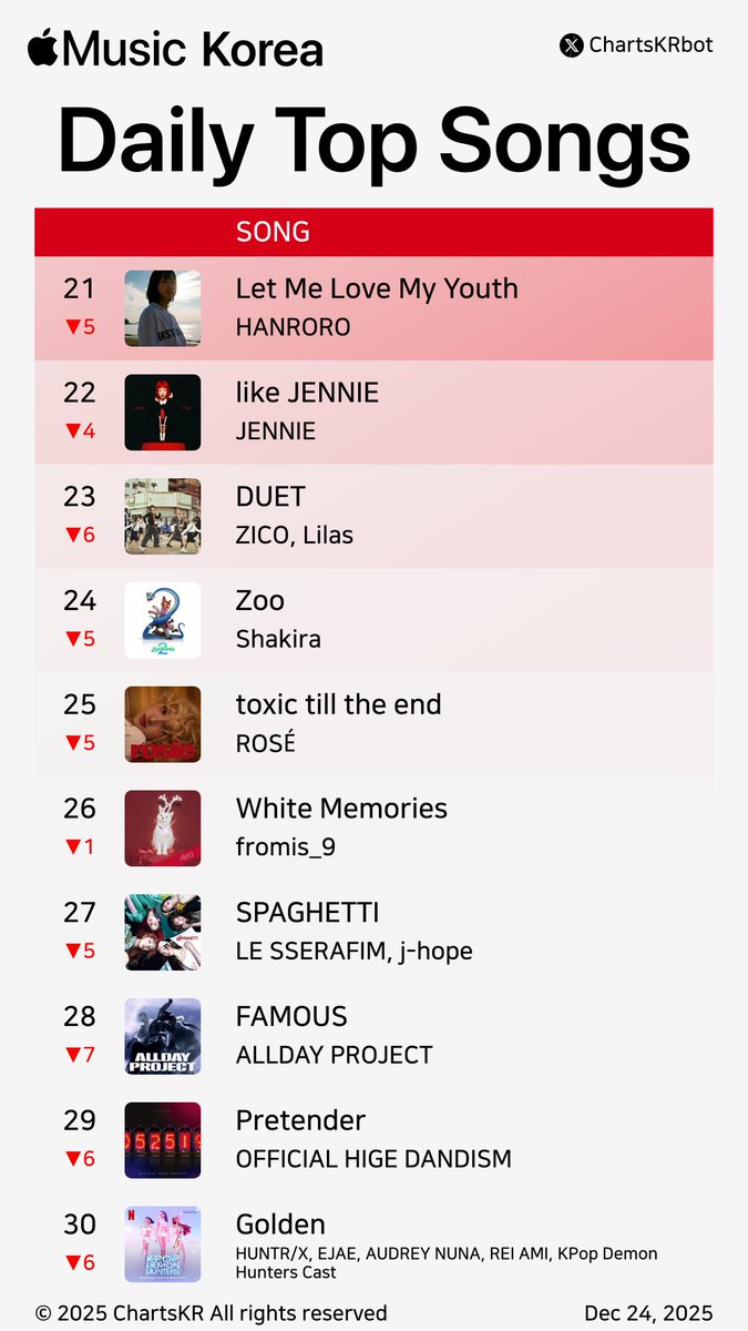 ChartsKRbot's tweet photo. #AppleMusic Daily Top 100 Songs Korea (Dec 24, 2025)
#MariahCarey #HANRORO #ILLIT #HWASA #backnumber #Hearts2Hearts #Wham #EXO #2BIC #ALLDAYPROJECT
Do not re-upload, copy, or edit https://t.co/4Z01aSfeEw