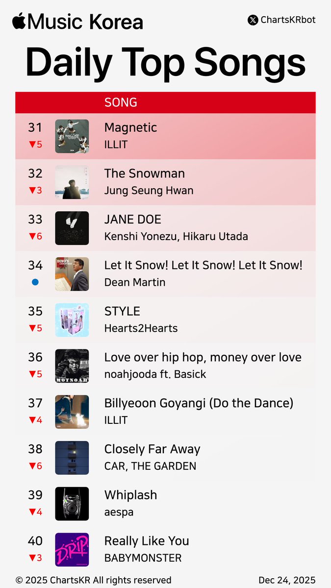 ChartsKRbot's tweet photo. #AppleMusic Daily Top 100 Songs Korea (Dec 24, 2025)
#MariahCarey #HANRORO #ILLIT #HWASA #backnumber #Hearts2Hearts #Wham #EXO #2BIC #ALLDAYPROJECT
Do not re-upload, copy, or edit https://t.co/4Z01aSfeEw