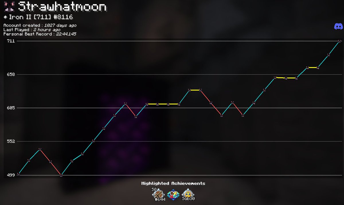 MoonManCrew's tweet image. they call me the demon of iron rank in mcsr