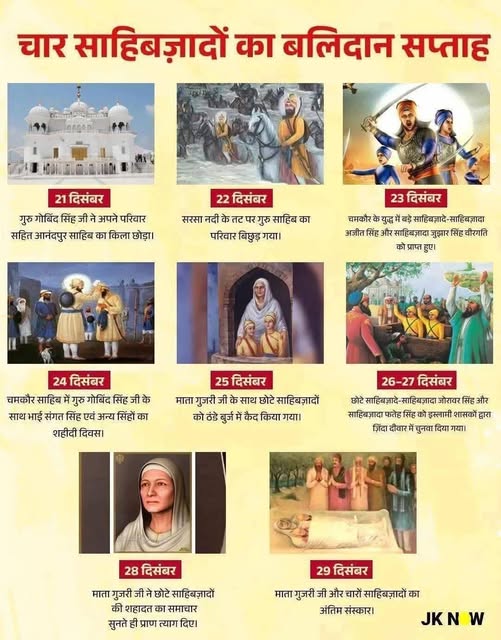जरा याद करो ये बलिदान… 🇮🇳🙏
21–27 दिसंबर 1704 —
गुरु गोविंद सिंह जी के चारों साहबज़ादों का अद्वितीय बलिदान,
जहाँ शौर्य, धर्म और राष्ट्र के लिए सर्वोच्च त्याग का इतिहास रचा गया।
यह केवल कथा नहीं, हमारी चेतना है।
भूलना नहीं—याद रखना हमारा कर्तव्य है।
#CharSahibzade #BalidanDiwas