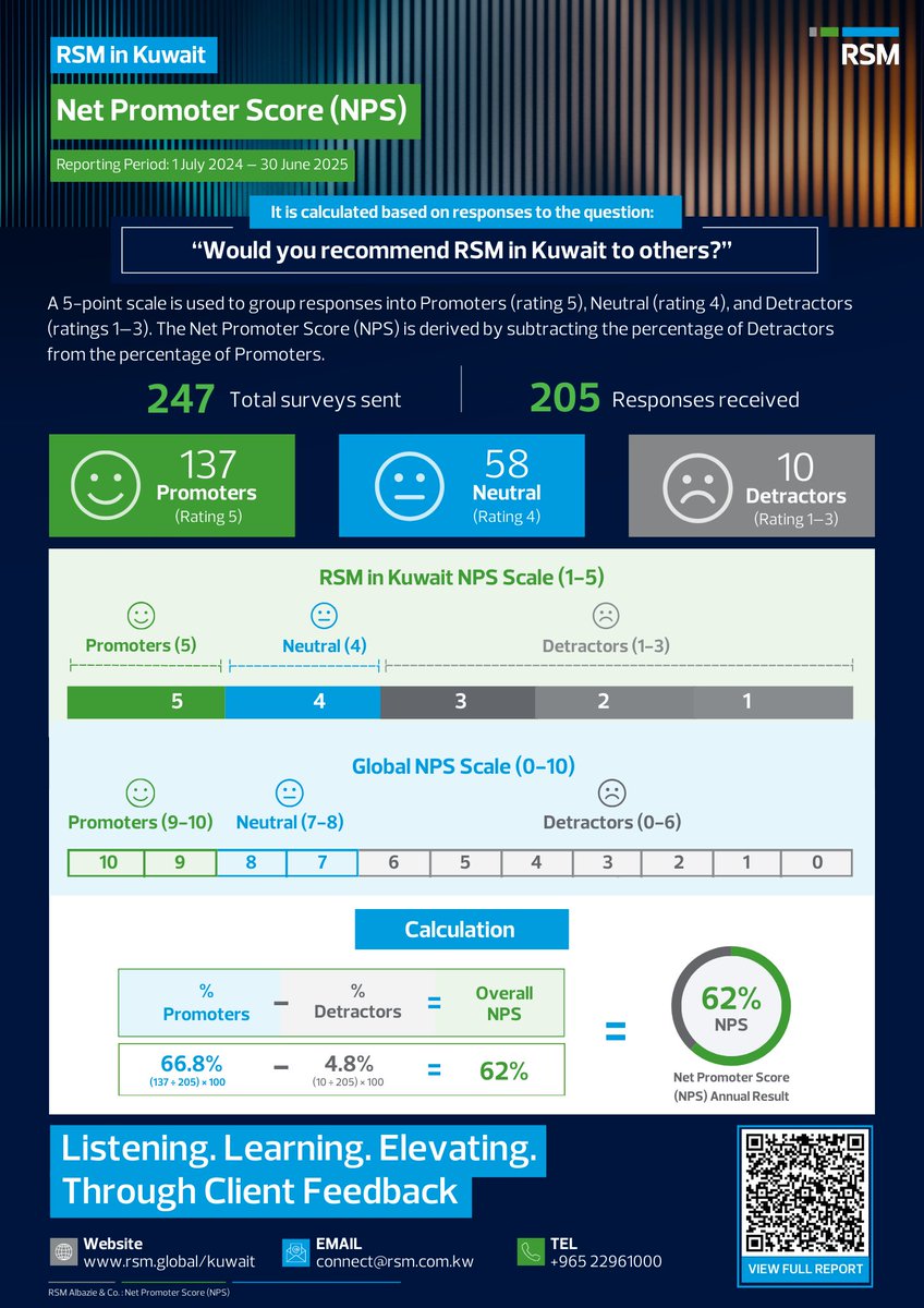 Our NPS of 62% shows a solid foundation of client advocates, with 137 Promoters and 10 Detractors.  The opportunity lies in converting satisfied clients into active advocates through stronger relationships and communication.

Learn more about how we’re growing client loyalty.