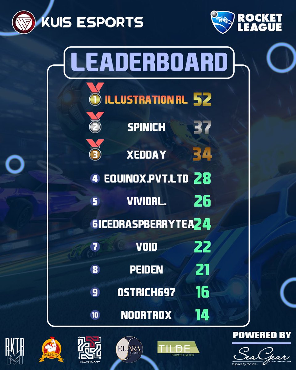 kuisesports's tweet photo. Here are the current Leaderboard results of The Weekly Showdown: Rocket League Series 1. Month 2 by KUIS Esports X @RocketeersMV 

Powered by: @SeaGearMaldives 
In association with : @TechnicaMV @elara.events.decor @mcroostermv and TILDE Pvt Ltd

@shxmql._ becomes the first player in the series to reach 50 Points and qualify for the Majors in July! What a feat!

Huge Congratulations to @aayannlol on winning our Month 2 Rocket League Mini Tournament!

For more information and tournaments, visit our discord: https://t.co/wkIf4XvrGL
https://t.co/1cbxbXMjH6
#rocketleague #kuisesports #maldivesgaming #esports #theweeklyshowdown