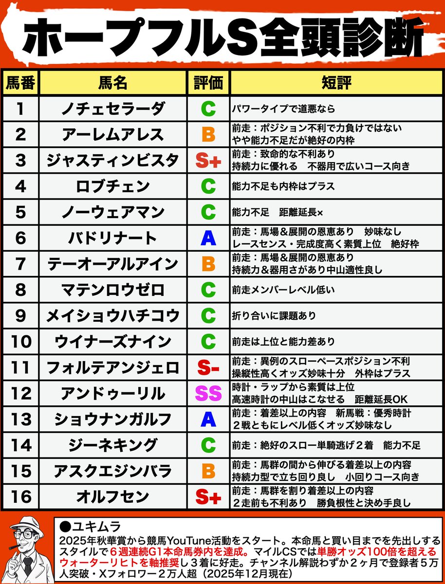 枠順確定‼️ホープフルS全頭診断✓】 穴馬ながらも激走に期待できる高