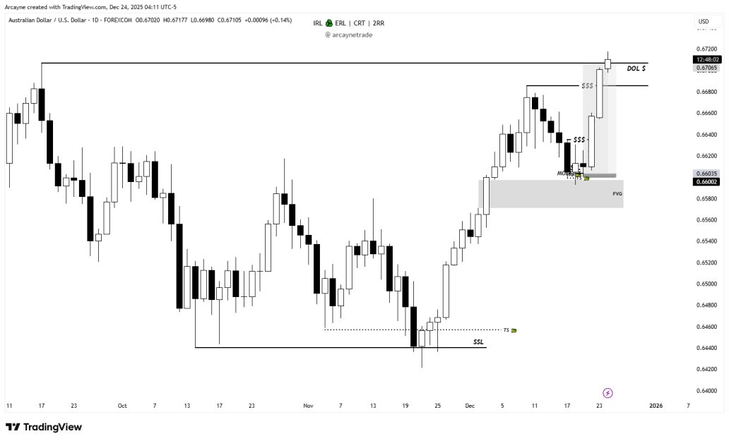 arcaynetrade's tweet photo. 🔹 $AUDUSD (BUY)

1D CRT Model

📊 Timeframe: 15Min Entry
⏳ Status: 30RR Locked In

📌 @arcaynetrade

Join the community 👇 
https://t.co/pJsJwK9AOh

#Forex #AUDUSD #TradingSetup #ForexEducation #PriceAction https://t.co/fJOq5la6v5
