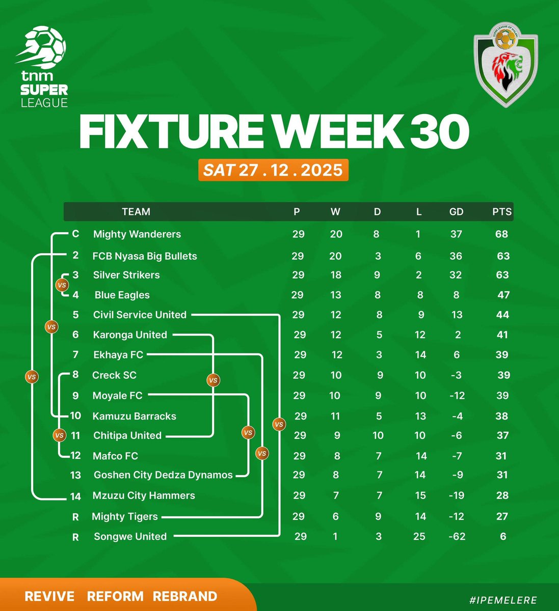 SulomMW's tweet photo. 232 games done. The final 8 are here to close the curtain on the 2025 TNM Super League. ⚽️⚽️⚽️
Fixture Week 30 | 27 December
#ipemelere 
#TNMSuperLeague 
#malawitopflightleague https://t.co/zk6AWb8ax9