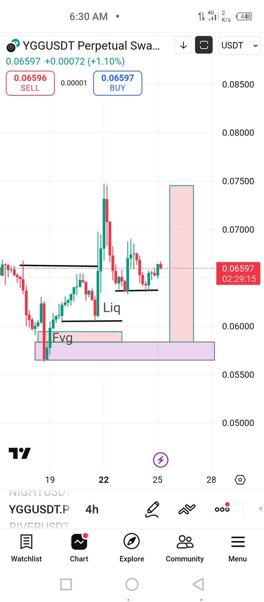 $YGG observe for long