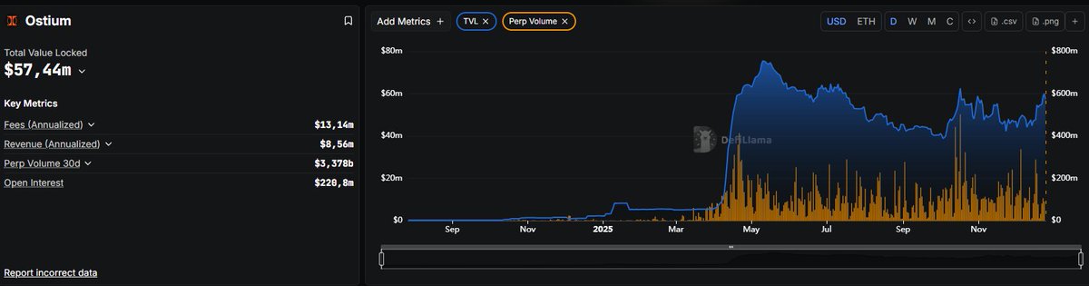 ai_agentss's tweet photo. ⤵️Trade FX, metals, energy, & RWAs from your wallet @ostium @arbitrum 

▫️Ostium: TVL $55M, 24h volume $223M, Open Interest $232M. Volume/TVL ≈4x → high performance.

▫️Q4 2025 Profit: $3.5M, Margin ≈61%.

▫️Potential for TVL to increase to $80-100M & volume >$4B/30 days if asset pairs are expanded.

#DeFi #Perps