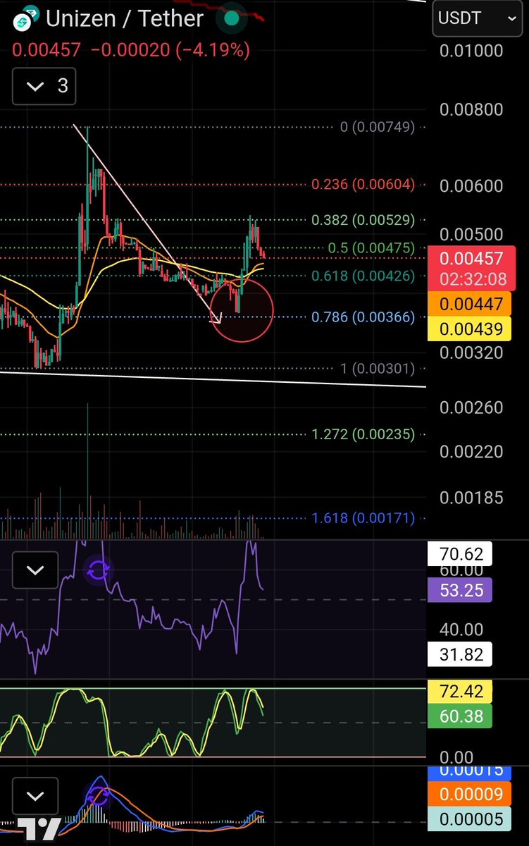 hk_thebigbull's tweet photo. $zcx 

Let's say previous 2x was wave1 then in wave2 it has already done 79.6 retracement so in order to keep the "hopes" of reversal alivebit needs to defend $0.0036, if not then one can say it's going for double bottom at $0.003 post that it's favourite ATL awaits which it always finds way to achieve

All the above is basis the assumption that worst is over which may or may not have happened it's better for the price to prove one right or wrong 

Non consistent DEX volume is kind of deceiving I feel coz majority of th swaps are only between stables which hardly fetches any profit which means even at this high volume no profits probably also meaning no BBB, I have a limited knowledge on profitability but that's what I feel