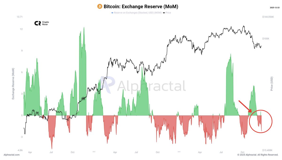 Bitcoin exchange reserves are dropping hard again. Bitcoin is becoming  increasingly scarce. Eventually, a supply shock will be inevitable.