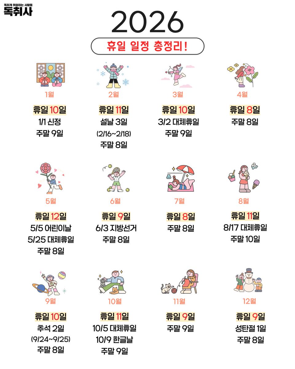 2026년 휴일 총정리
365일 중 휴일 118일(32.3%)