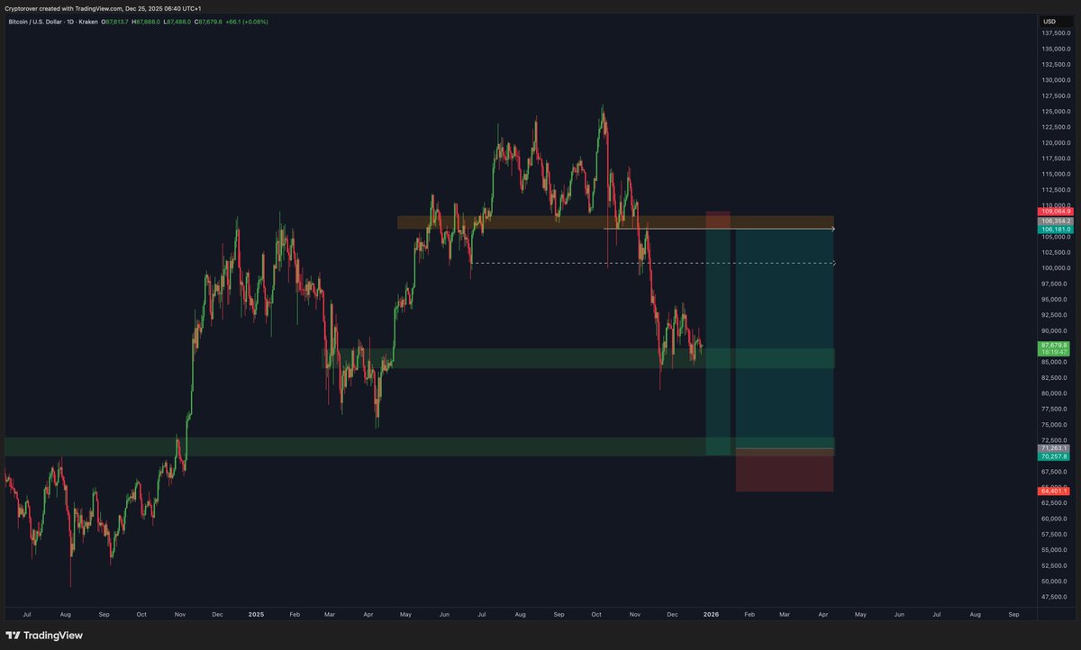 Patience is crucial for Bitcoin at the moment. 

Our trading setup is expected to play out shortly.