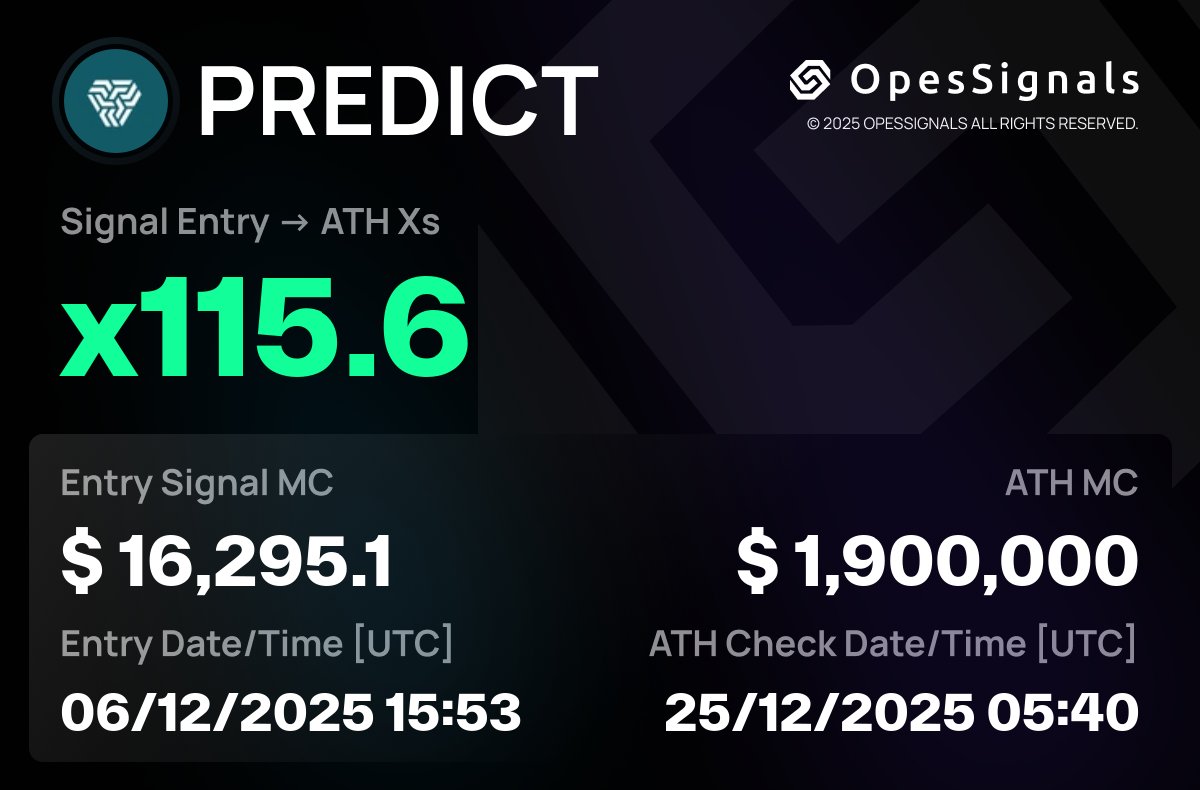 $PREDICT
🚀 x115.6
🛠 Signal MC: $16,295.1
🔐 CA: 5GTRGGnmbMCjCUnc3xMweCgVqDEtSDxTdvVdwutcpump
🔗 Chain verification: opessignals.com/signals/5GTRGG…
