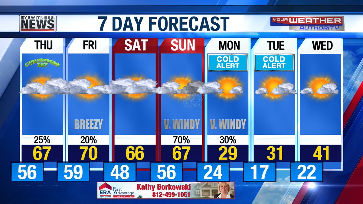 Wayne_C_Hart's tweet image. On track for at least our 3rd warmest Christmas on record...and the very warm air will persist thru SUN. An arctic cold front moves thru SUN night with showers/few storms followed by much colder air with continuous freezing temps MON morning thru WED morning. #tristatewx