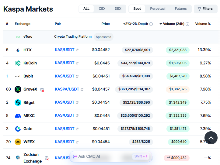 Crypt0Proselyte's tweet photo. HTX Global  (50M+ users) listed $KAS just 24 hours ago and it’s already #1 by volume across Kaspa markets on CoinMarketCap. Strong move. ⚡️ #Kaspa @HTX_Global https://t.co/xTeb9SIKTu