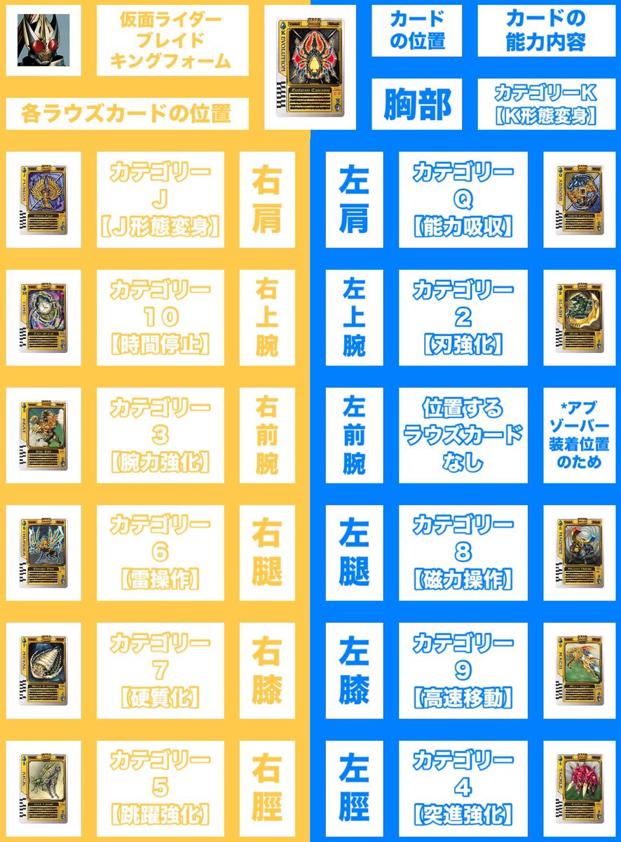 仮面ライダー剣 キングフォームの各部に存在するラウズカードの位置と