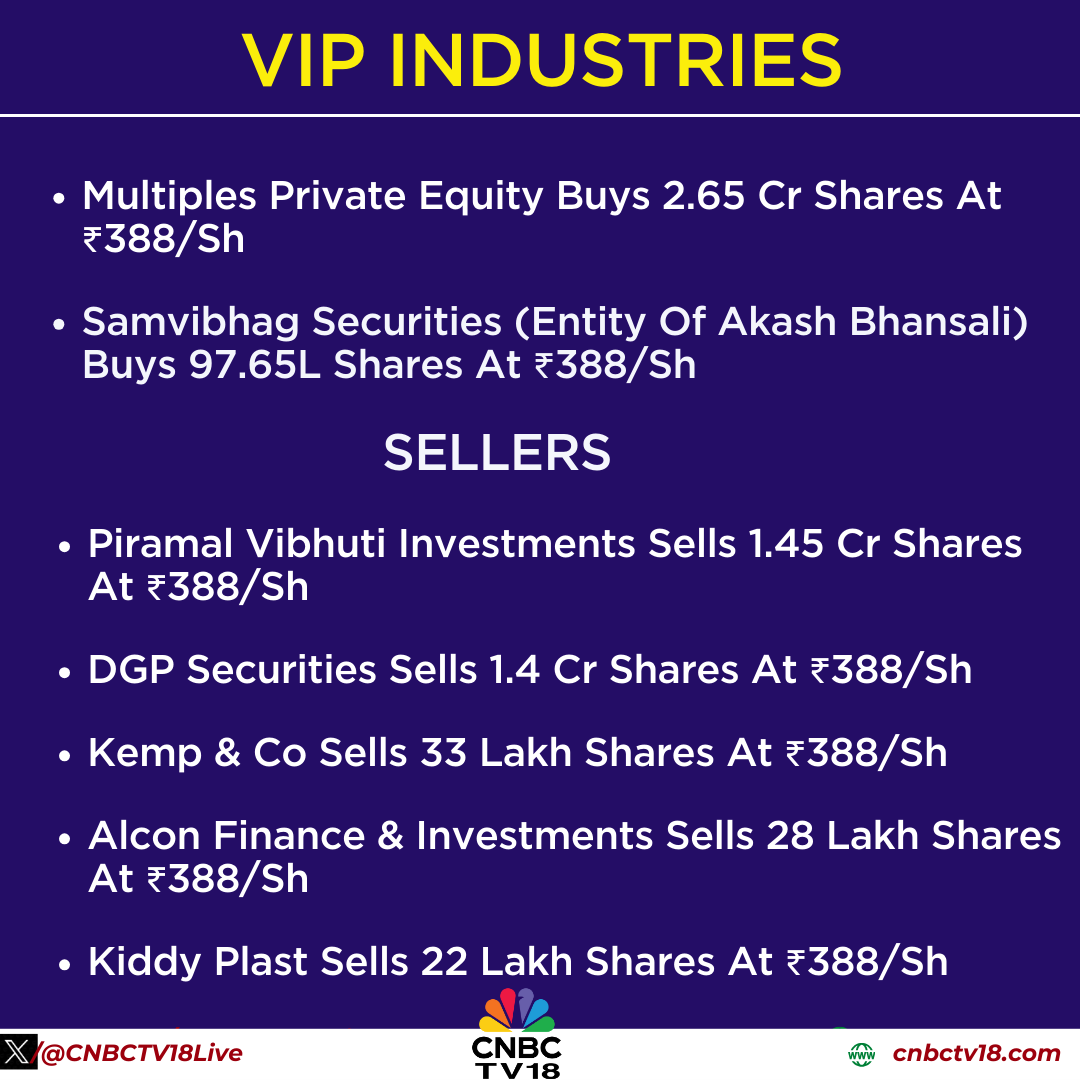 CNBCTV18Live's tweet photo. #JustIn | #VIPIndustries sees large block deals as Multiples Private Equity buys 2.65 crore shares and Samvibhag Securities (Akash Bhansali entity) acquires 97.65 lakh shares at ₹388 per share, while Piramal Vibhuti Investments, DGP Securities, Kemp & Co, Alcon Finance & Investments and Kiddy Plast sell shares at the same price