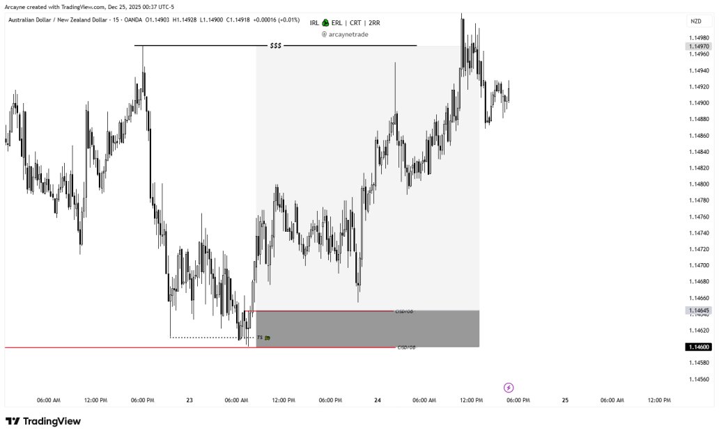 arcaynetrade's tweet photo. 🔹 $AUDNZD (BUY)

4H Model

📊 Timeframe: 15Min Entry
⏳ Status: Missed Entry - Perfect Play

📌 @arcaynetrade

#Forex #AUDNZD #TradingSetup #ForexEducation #PriceAction https://t.co/qhQFuL3K5A