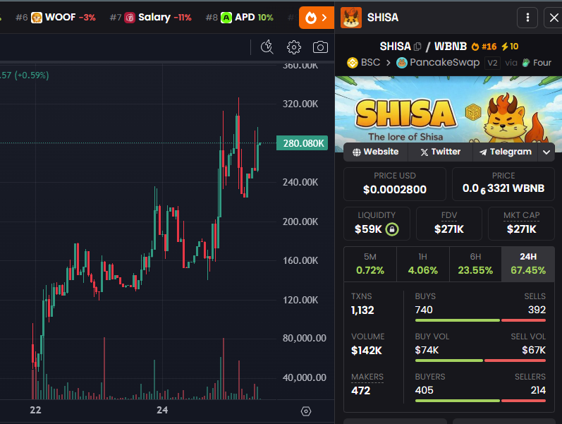 🧑‍🍳Love the slow cook <a href="/shisaBNB/">SHISA</a> 

ICYMI, $SHISA is now listed on <a href="/CoinMarketCap/">CoinMarketCap</a> 

x3 since our call 💸

Dream Big and Keep Building !!!
