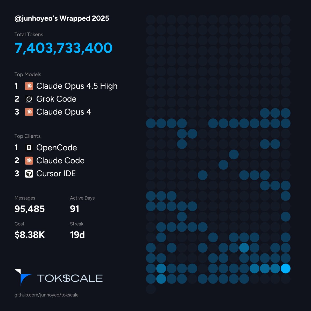 _junhoyeo's tweet photo. Elon said "Electricity is money"
Kardashev scale = civilizations ranked by energy consumption
AI turns electricity into value, coding agents turn tokens into code
So I built Tokscale (Token + Kardashev Scale)

I mass burned 7.3B tokens this year.
1B of them belongs to @grok which handles codebase exploration & pattern matching like an SCV scouting the map, blazing fast while completely free.